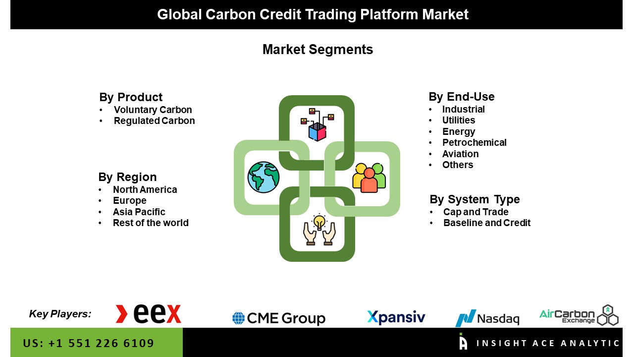 Carbon Credit Trading Platform Market 