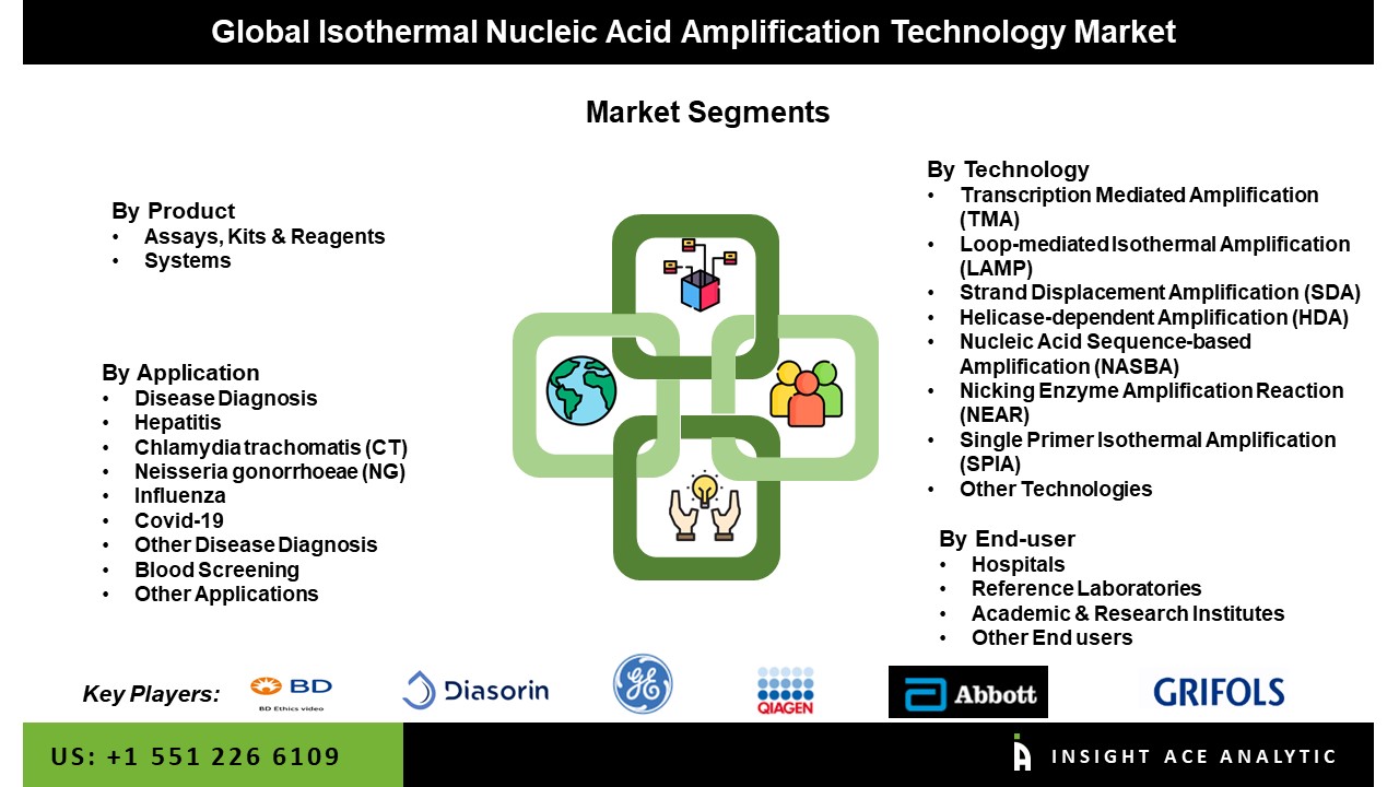 Isothermal Nucleic Acid Amplification Technology Market