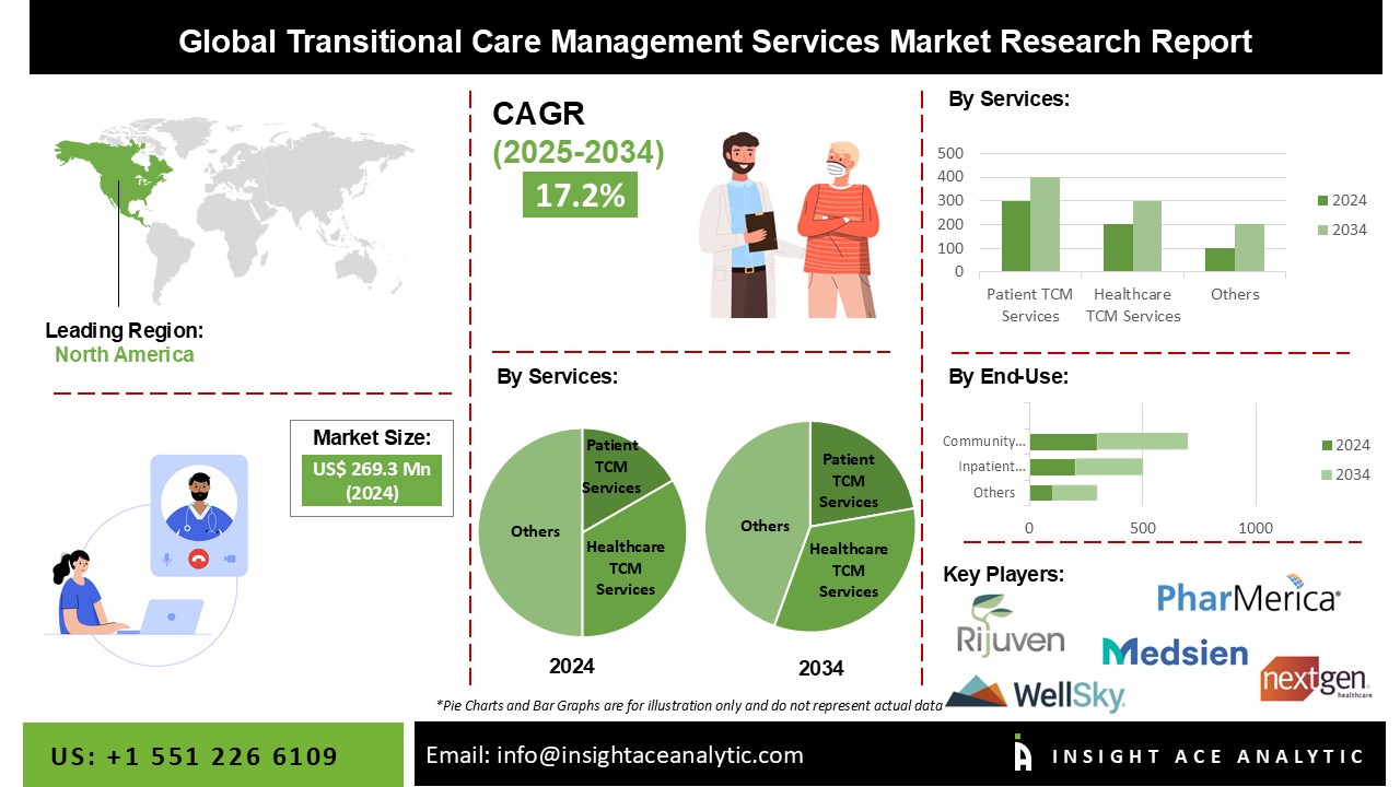 Transitional Care Management Services Market 