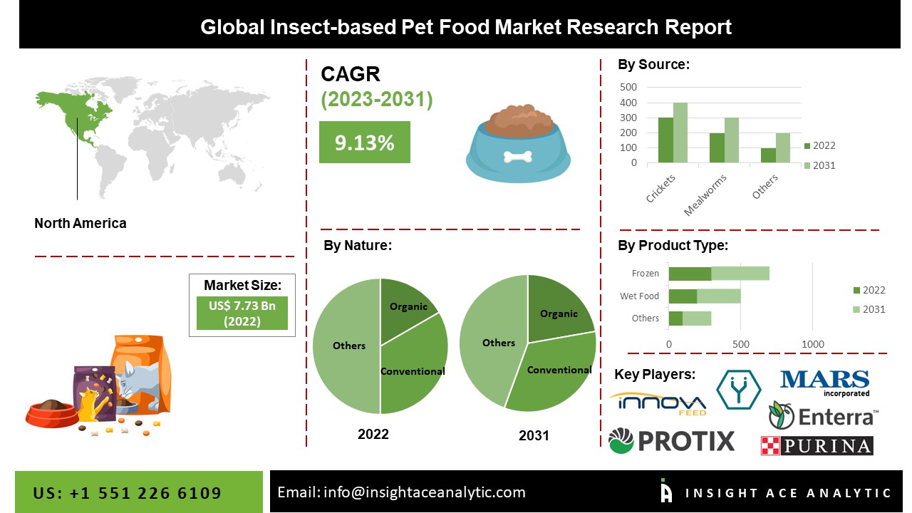 Insect-Based Pet Food Market