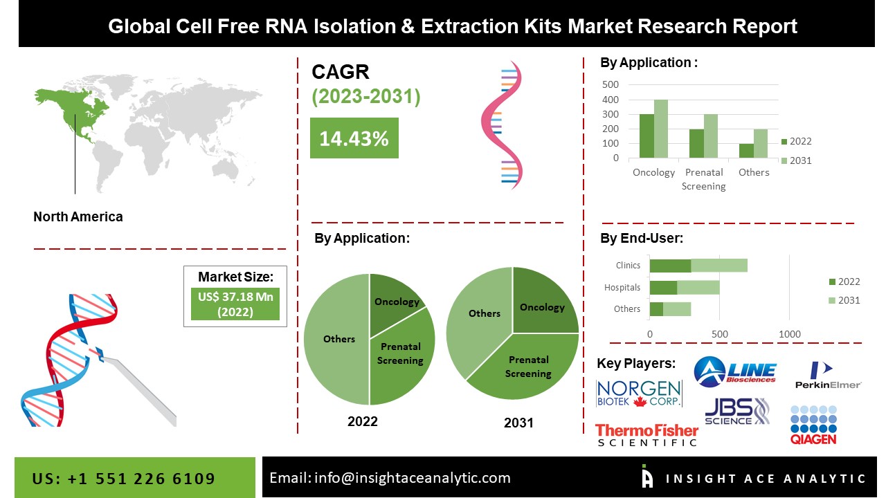 Cell Free RNA Isolation & Extraction Kits Market