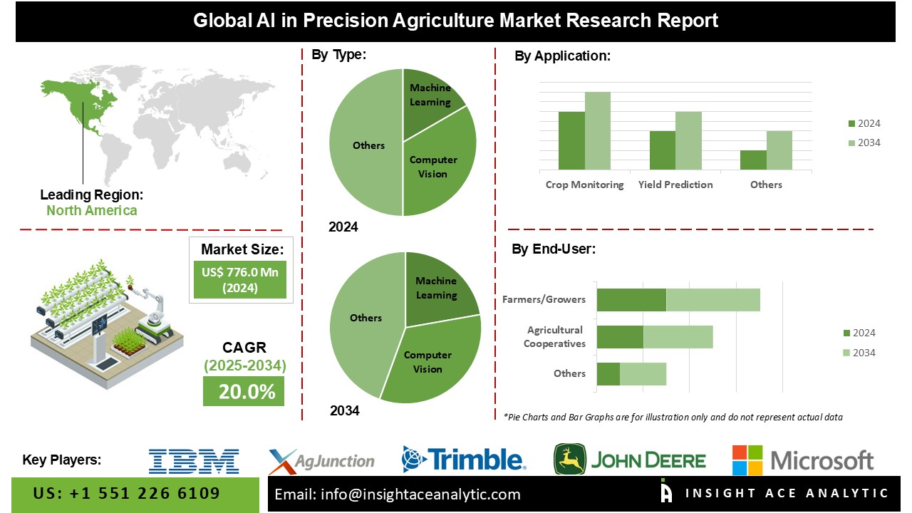 AI in Precision Agriculture Marke