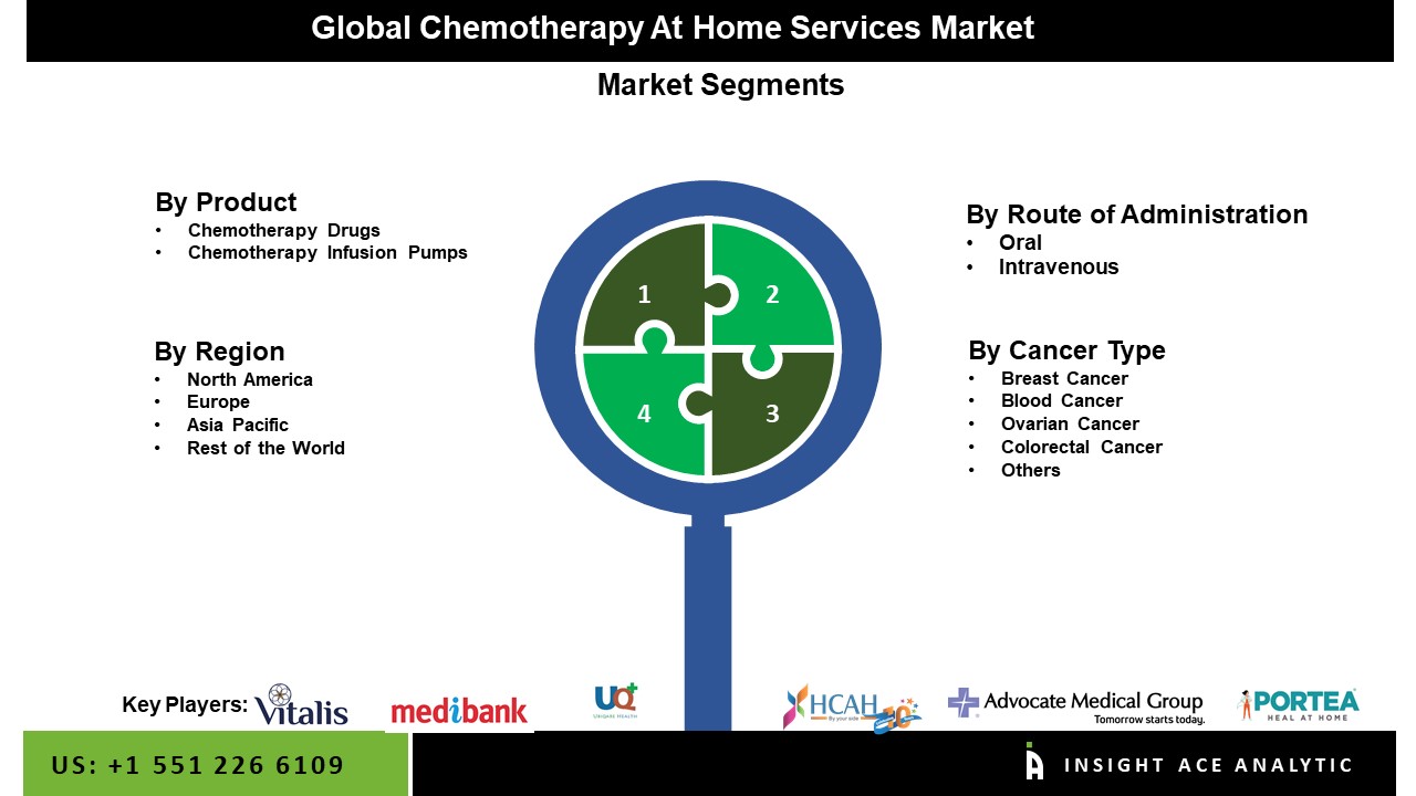 Chemotherapy At Home Services Market