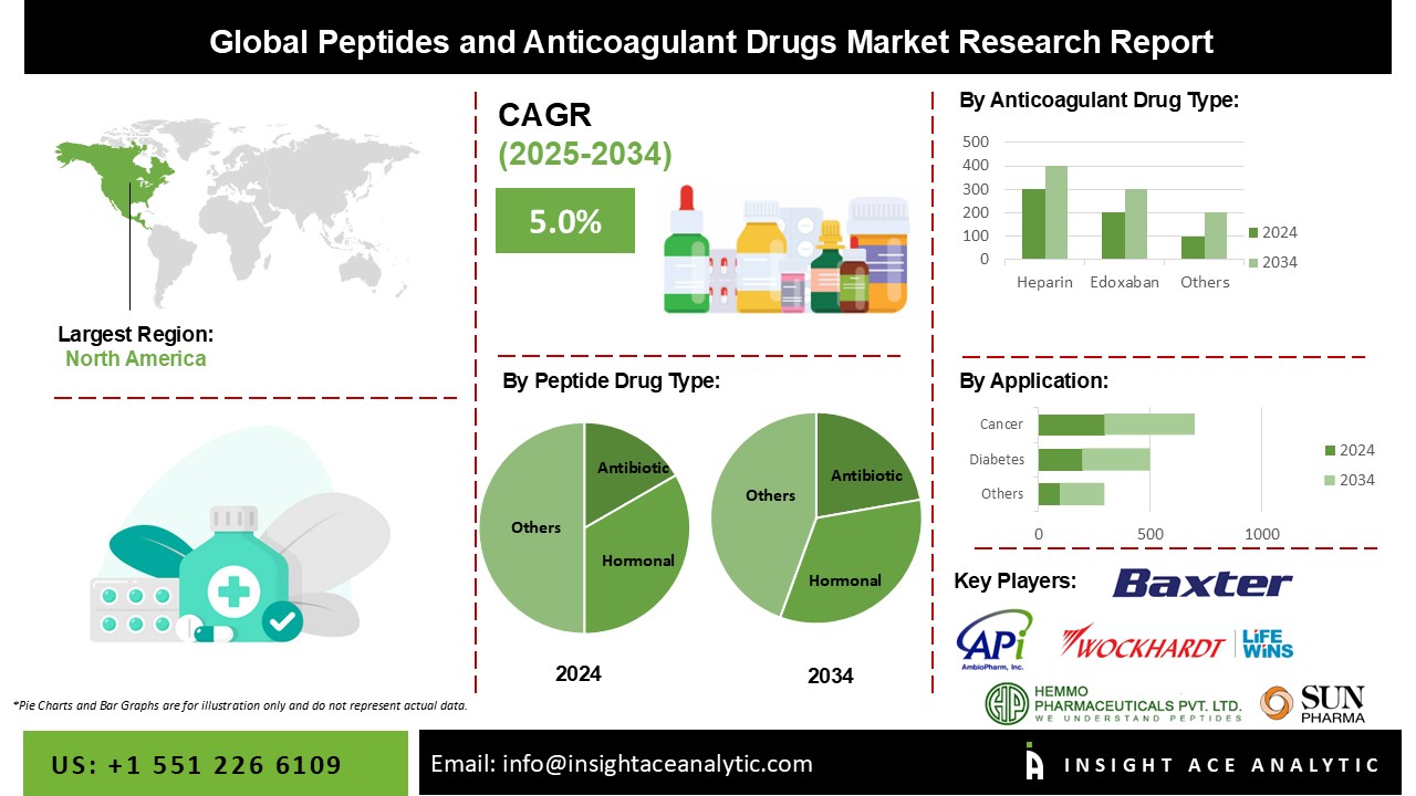 Peptide And Anticoagulant Drugs Market info