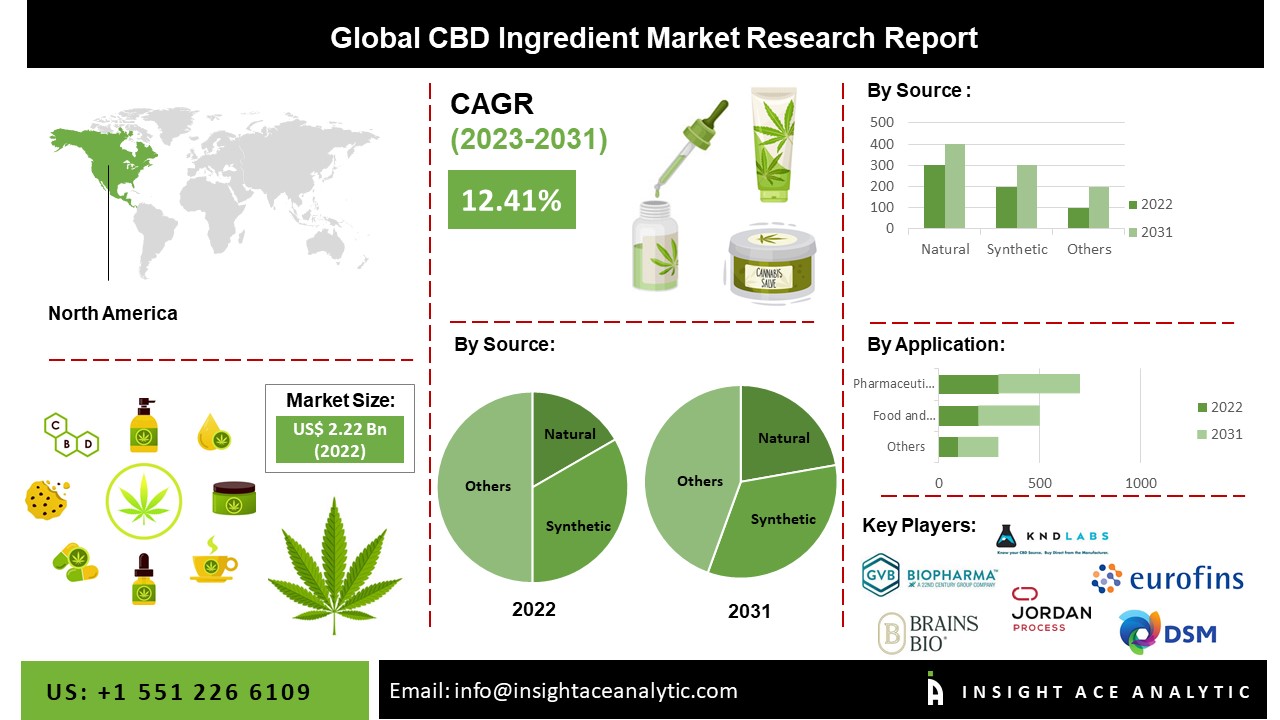 CBD Ingredient Market