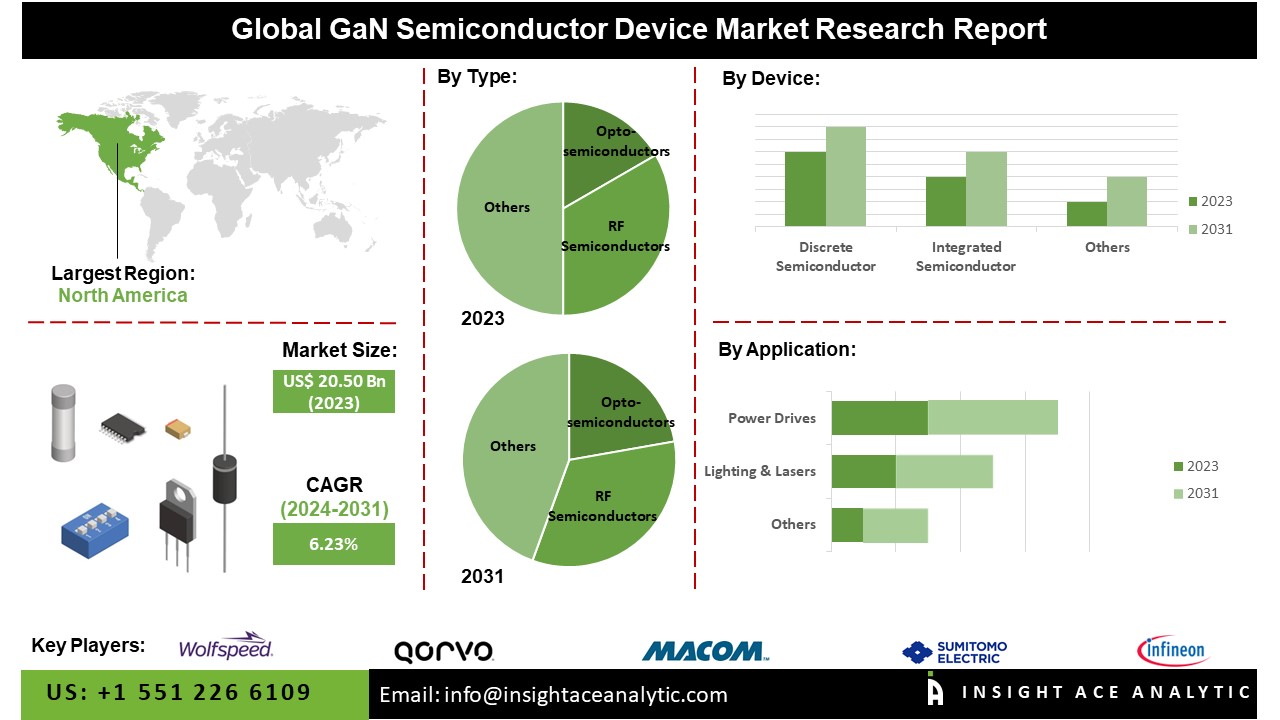 GaN Semiconductor Device