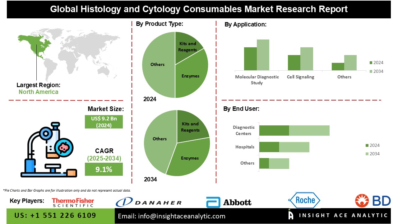 Histology and Cytology Consumables Market info