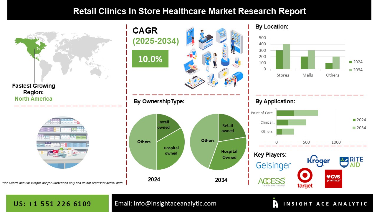 Retail Clinics In Store Healthcare Market info