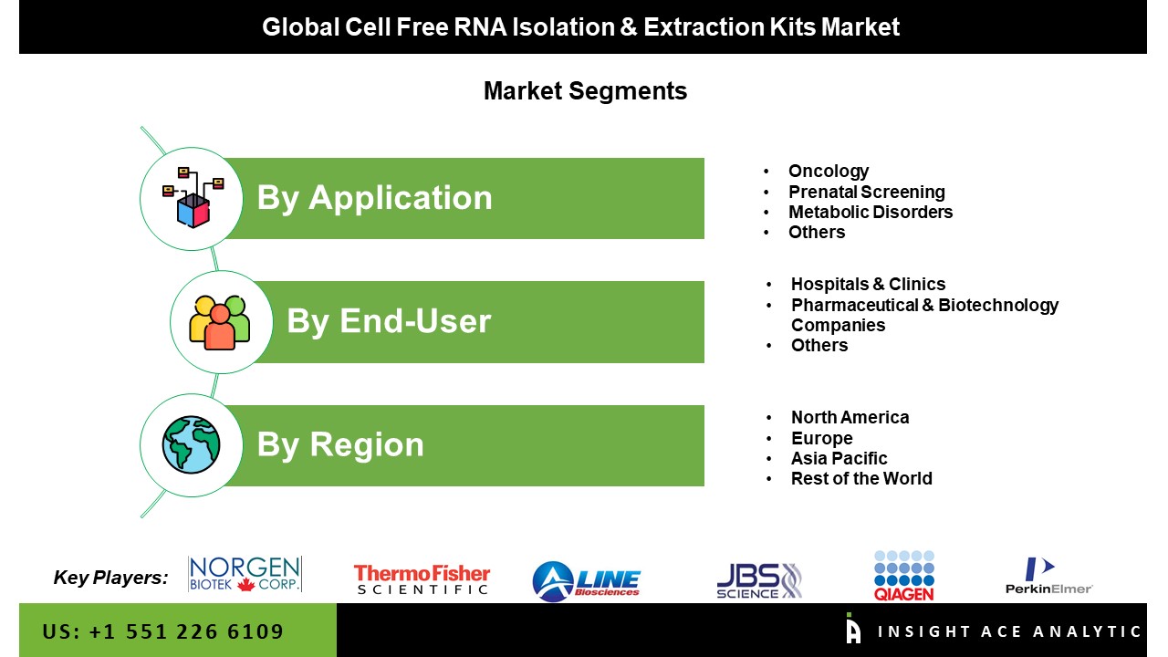 Cell Free RNA Isolation & Extraction Kits Market 