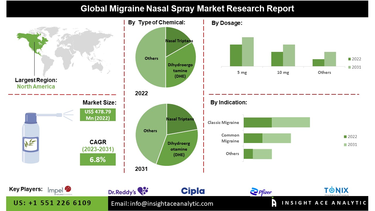 Migraine Nasal Spray Market