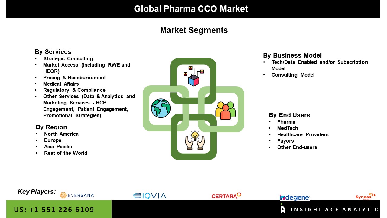 Pharma Contract Commercialization (CCO)  Market Segment
