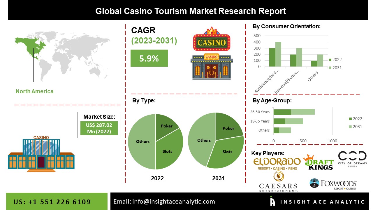 Casino Tourism Market 