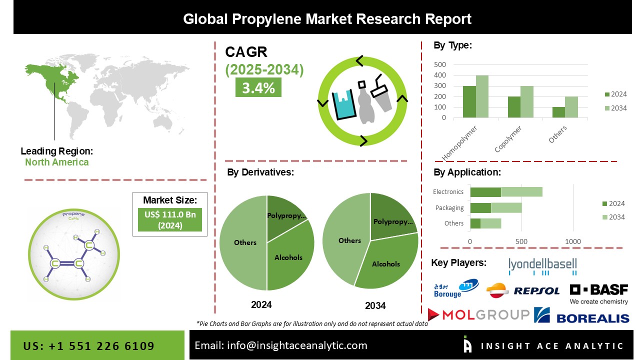 Propylene Market