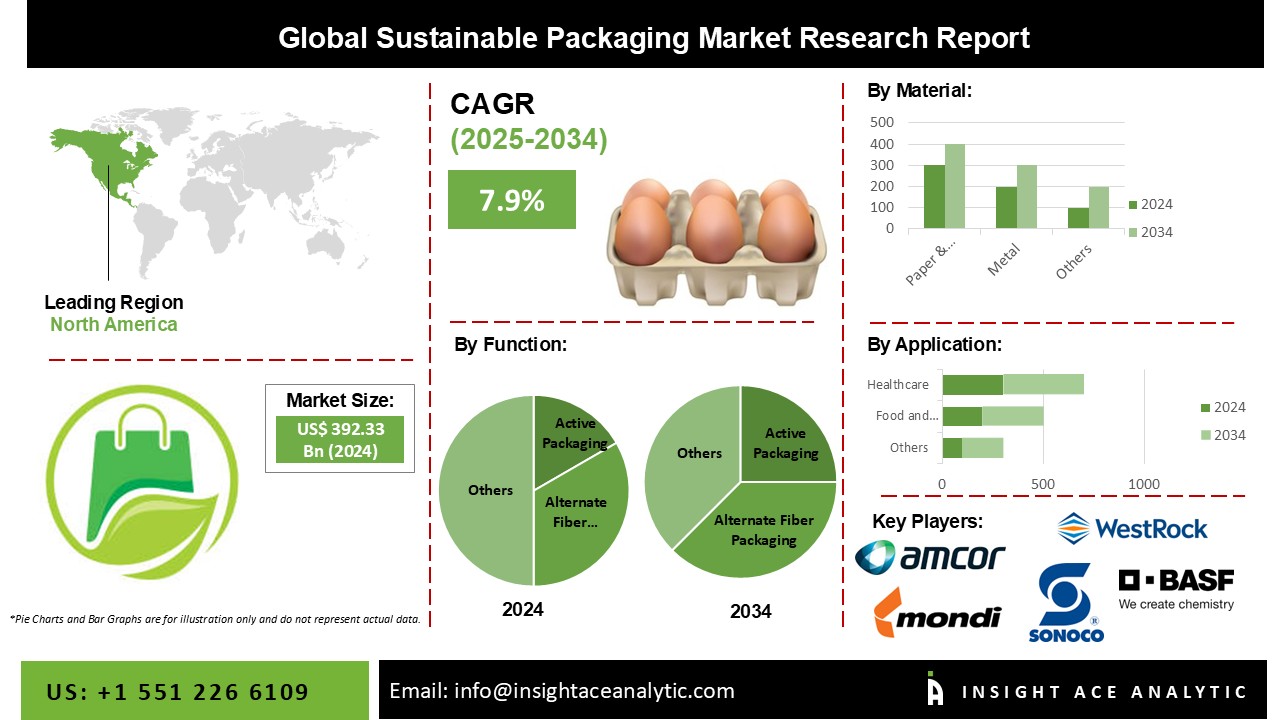 Sustainable Packaging Market info