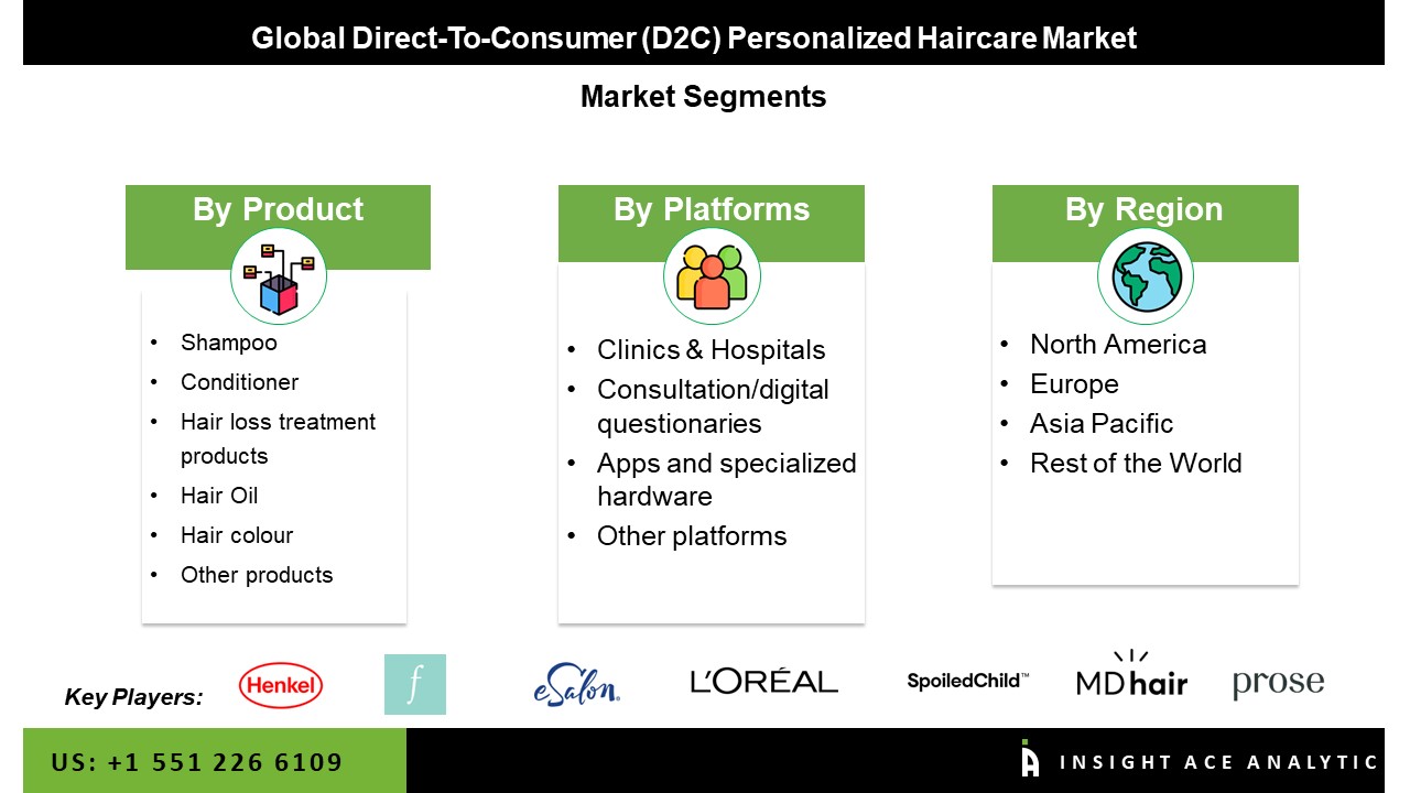 Direct-To-Consumer (D2C) Personalized Haircare Market