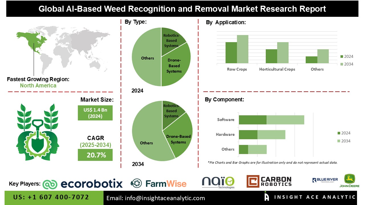 AI-Based Weed Recognition and Removal 