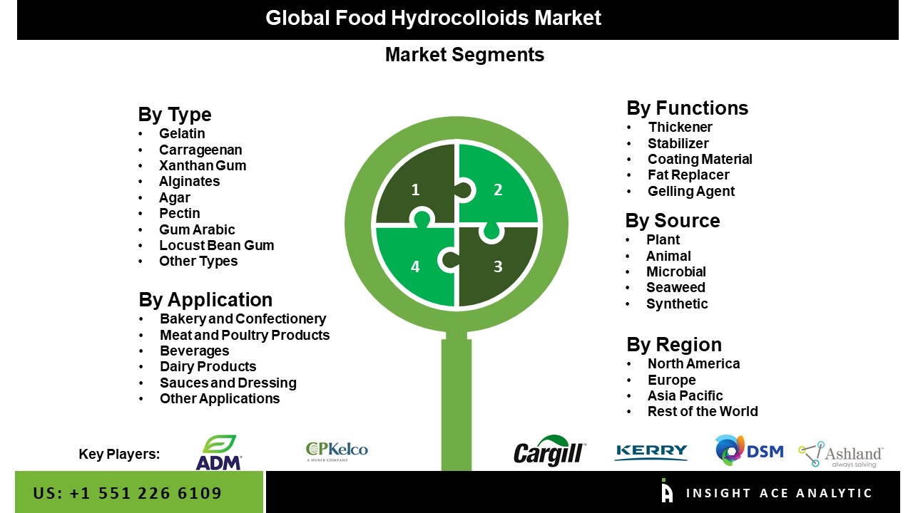 Food Hydrocolloids Market