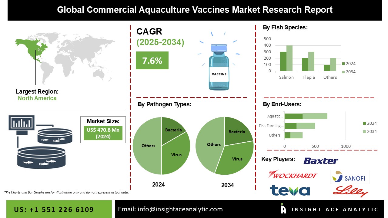 Commercial Aquaculture Vaccines Market info