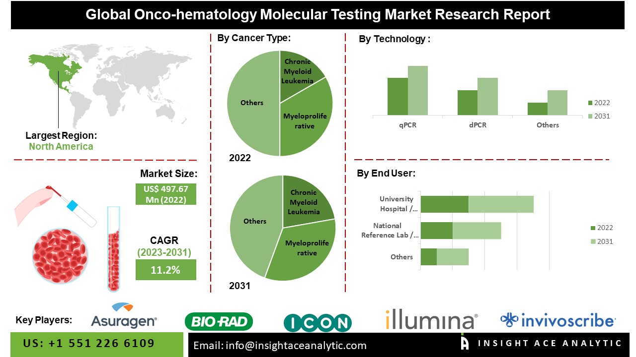 Onco-hematology Molecular Testing Market