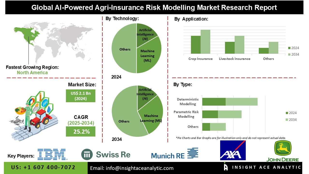 AI-Powered Agri-Insurance Risk Modelling Market 