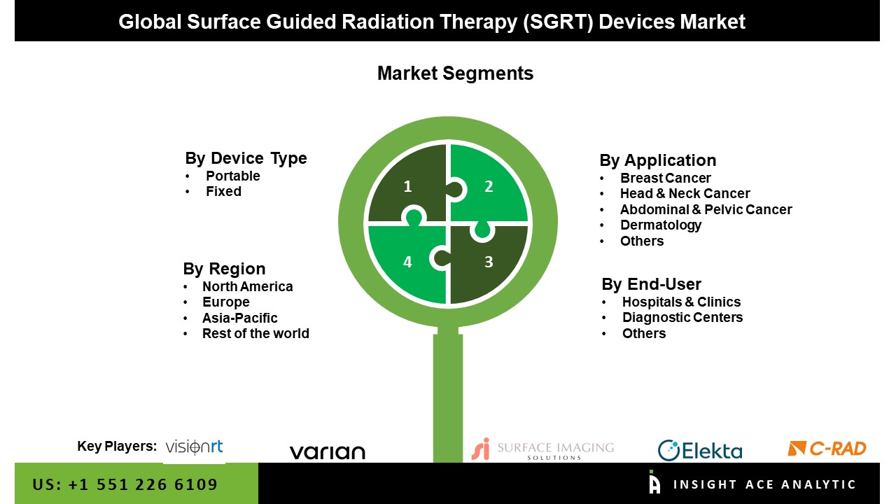 Surface Guided Radiation Therapy (SGRT) Devices Market