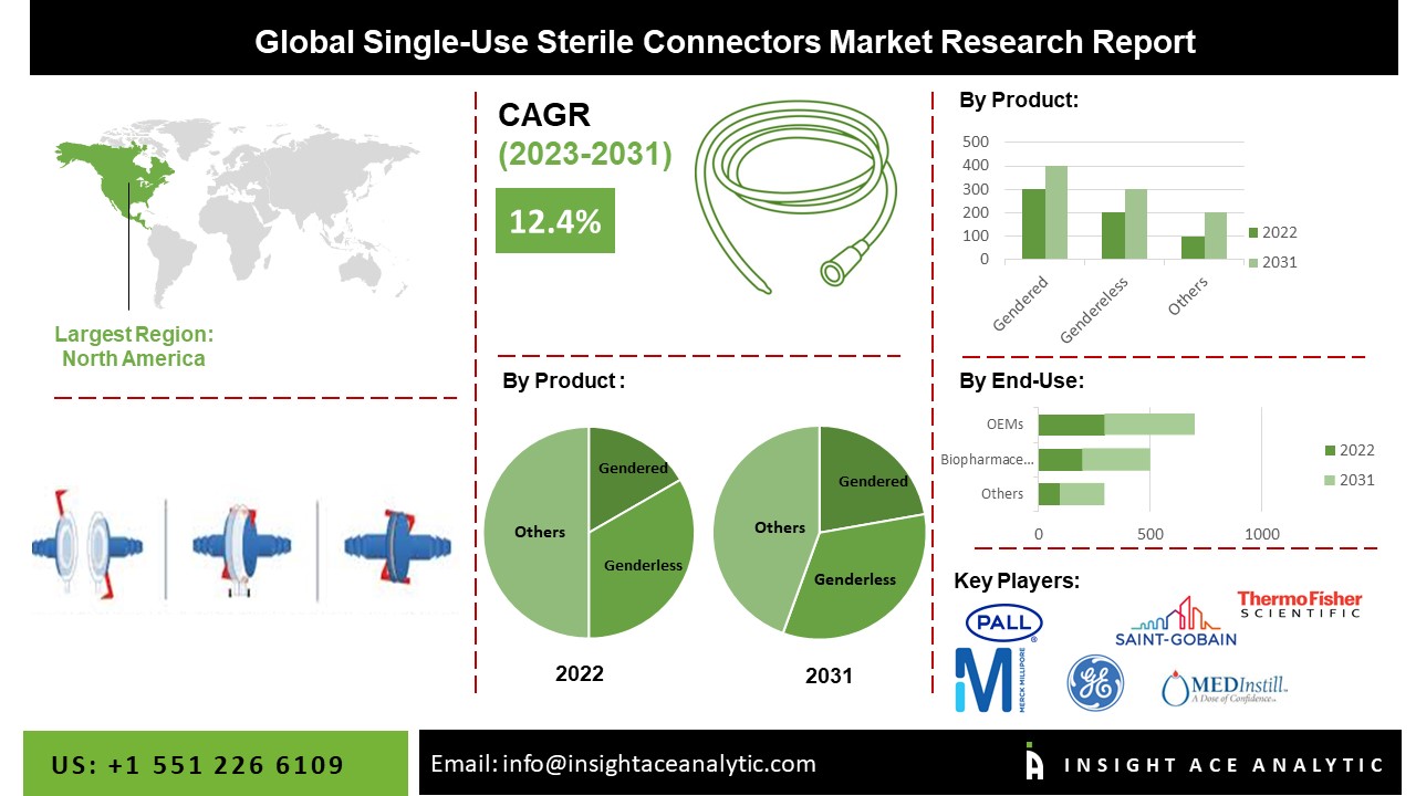 Single-Use Sterile Connectors Market