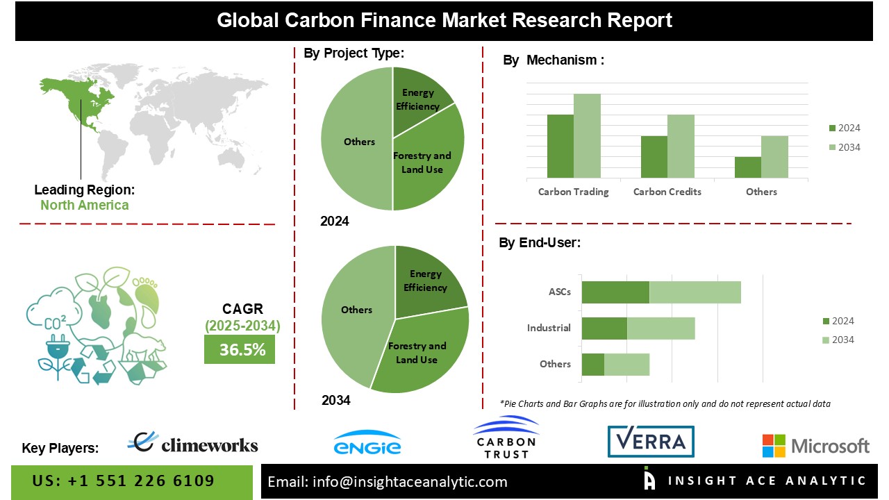 Carbon Finance Market 