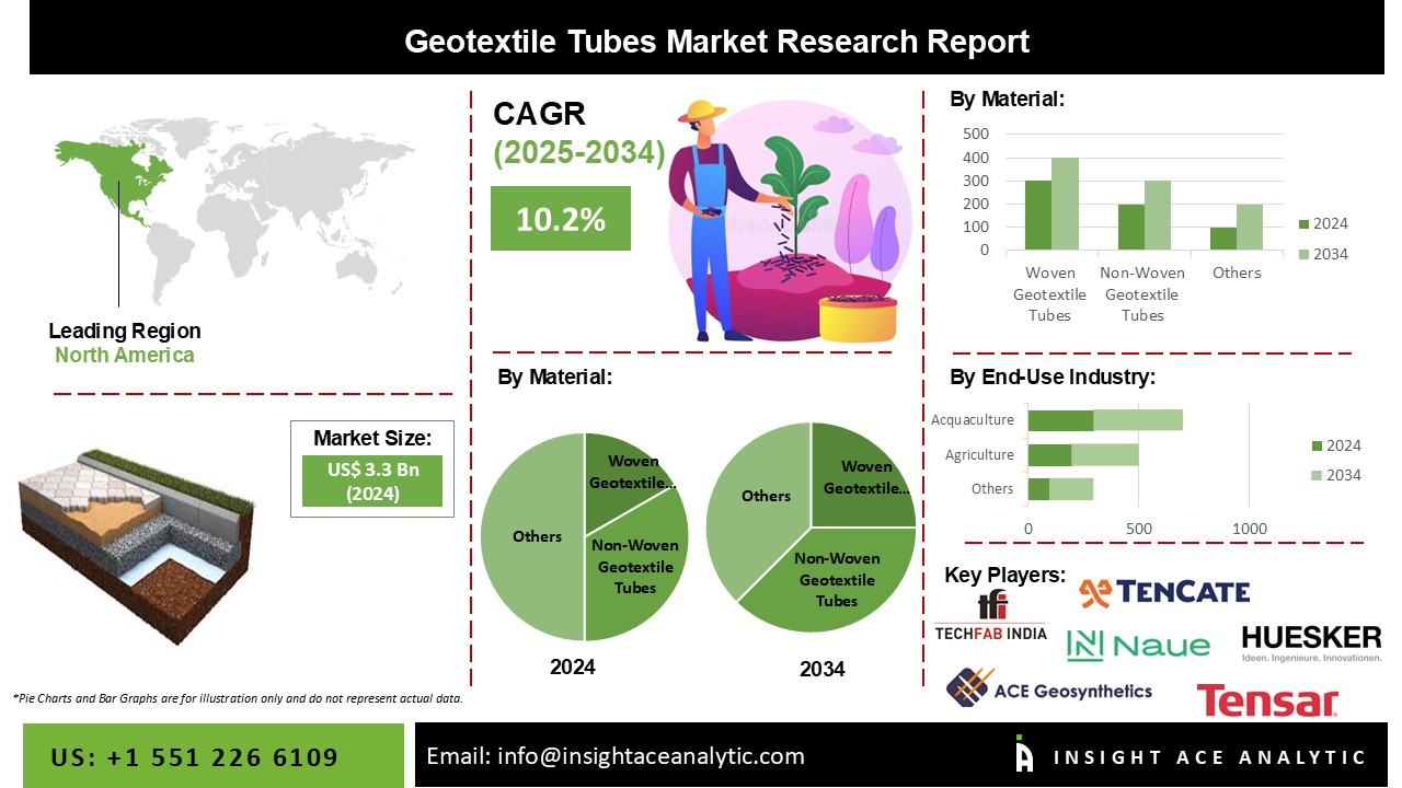 Geotextile Tubes Market info