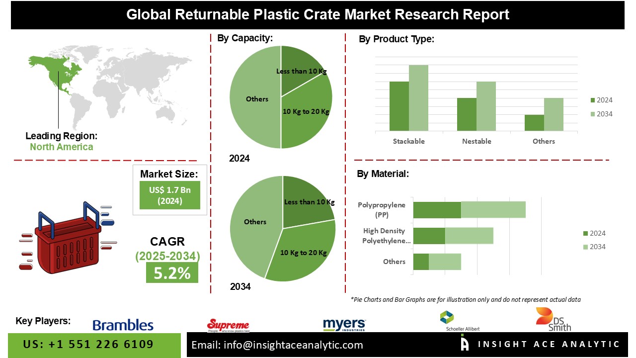 Returnable Plastic Crate Market 