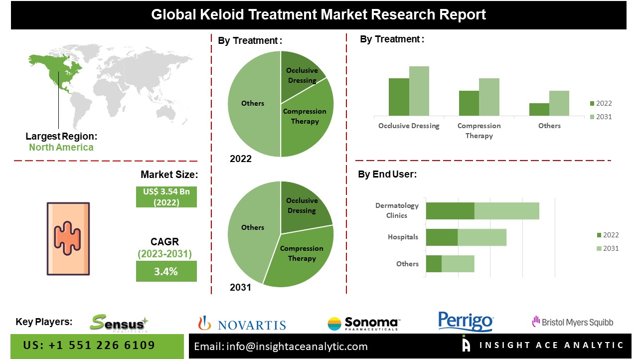 Keloid Treatment Market