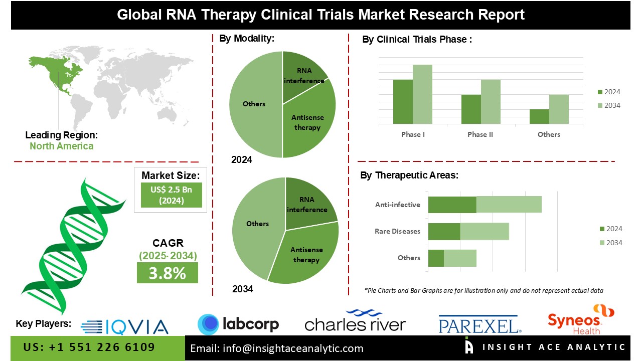 RNA Therapy Clinical Trials 