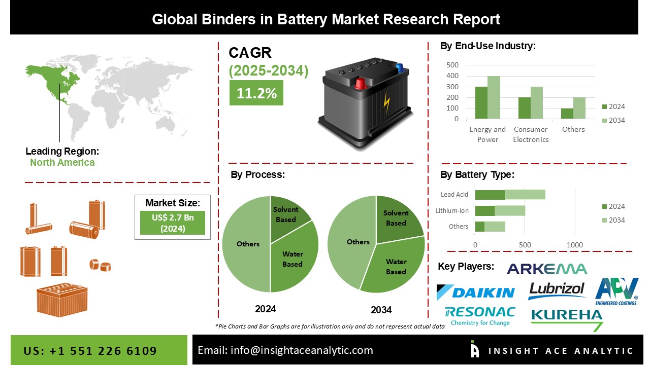 Binders in Battery Market 