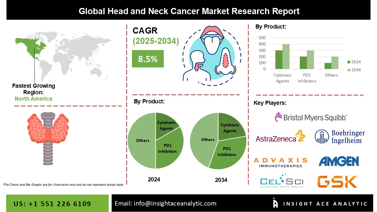 Head and Neck Cancer Market info