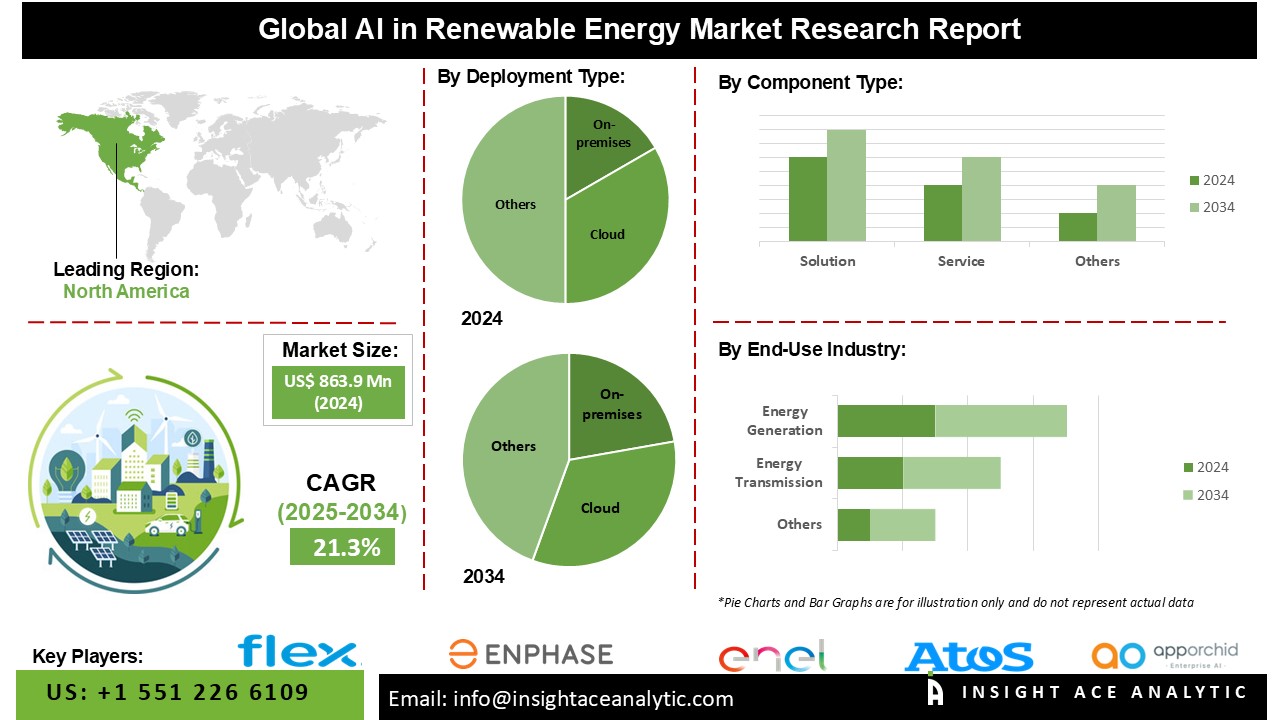 AI in Renewable Energy Market 