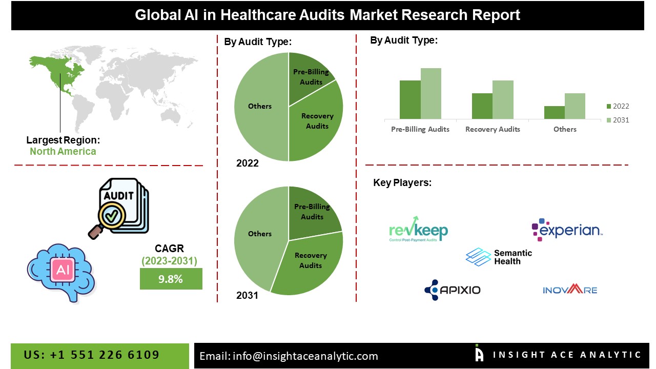 AI in Healthcare Audits Market