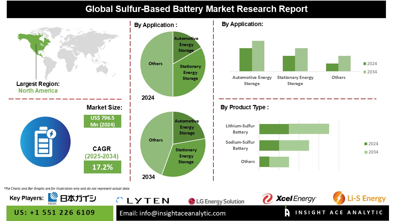 Sulfur-Based Battery Market info