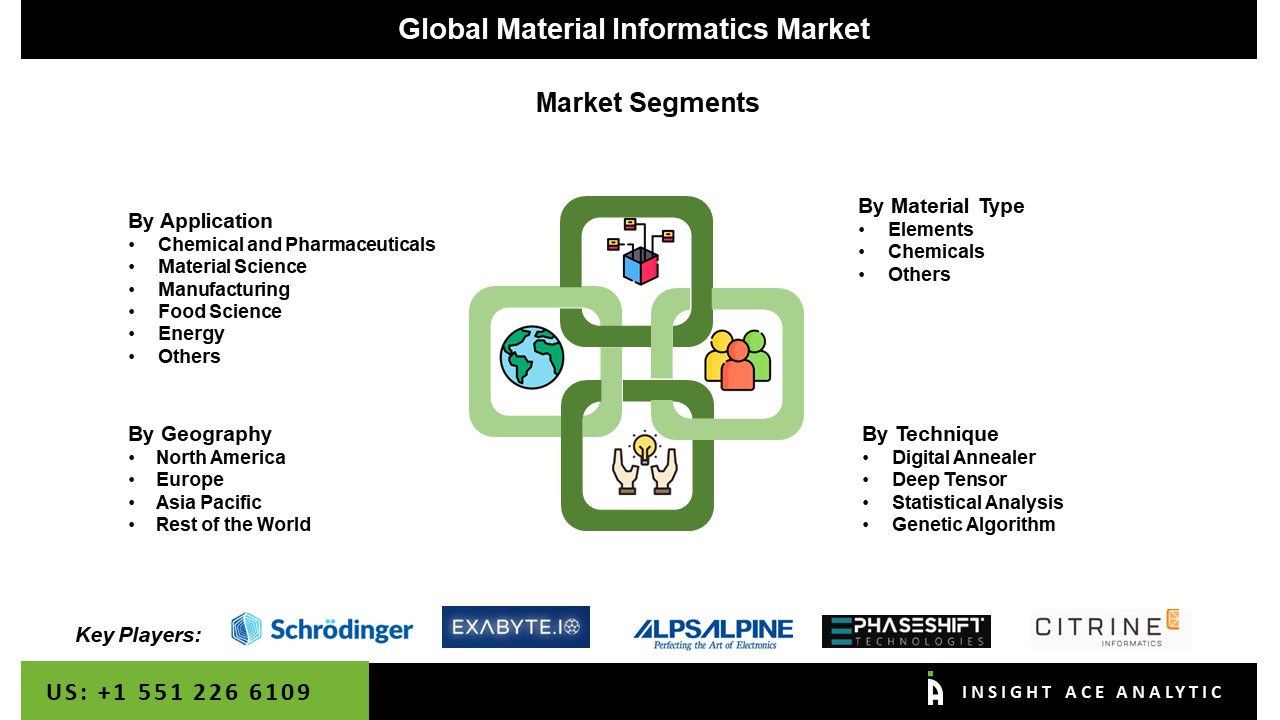 Material Informatics Market Seg