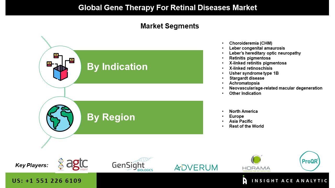 Gene Therapy For Retinal Diseases Market