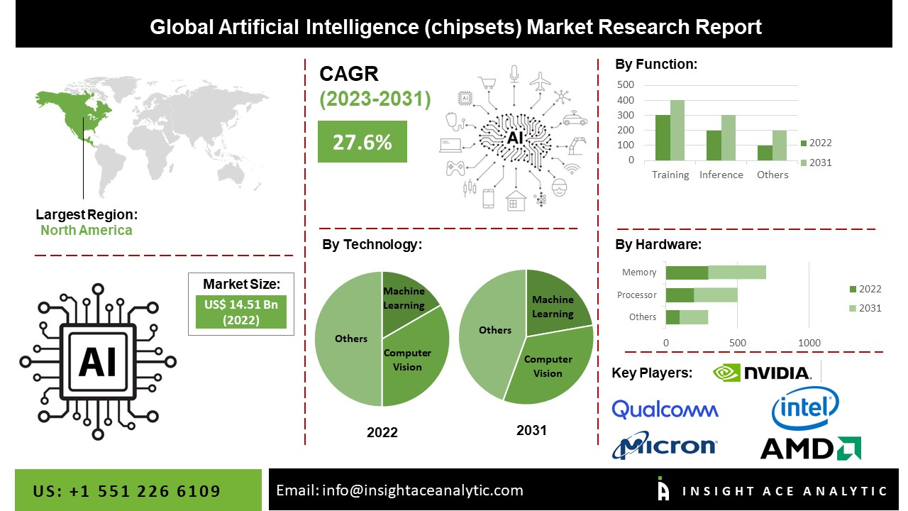 Artificial Intelligence Chipset Market 