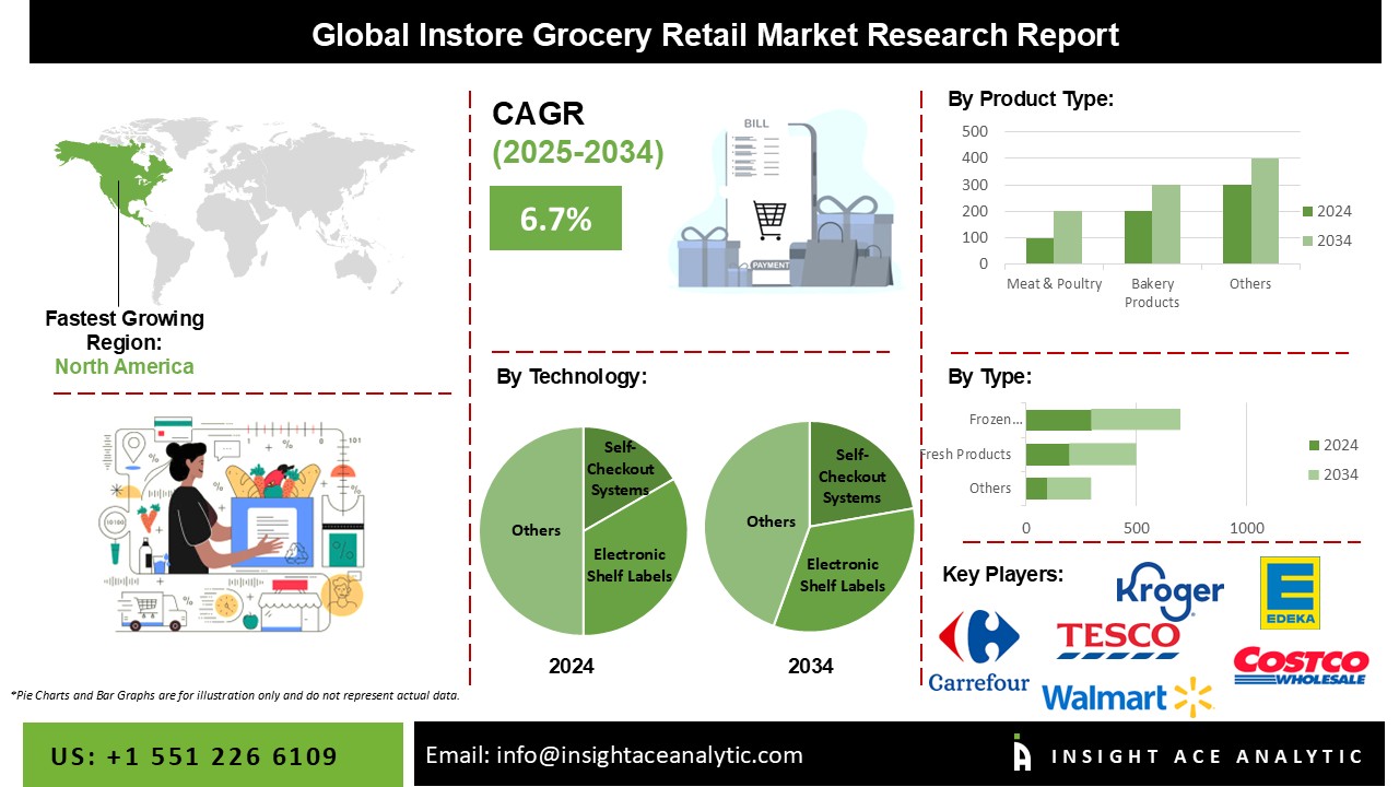 Instore Grocery Retail Market info