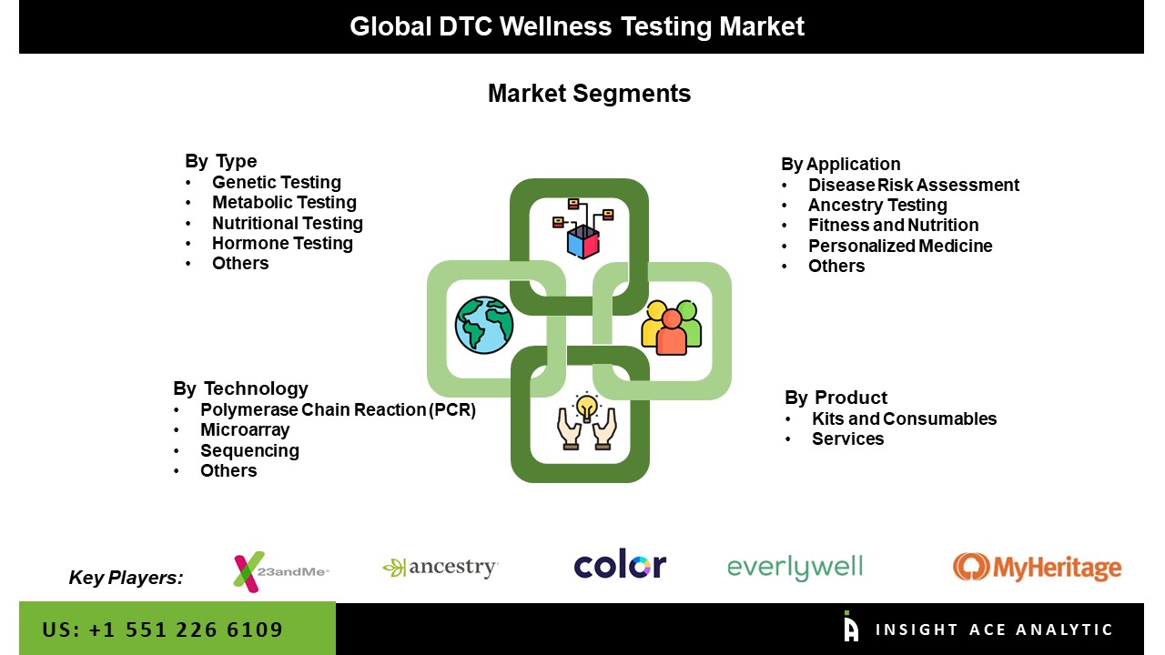 DTC Wellness Testing Market Seg