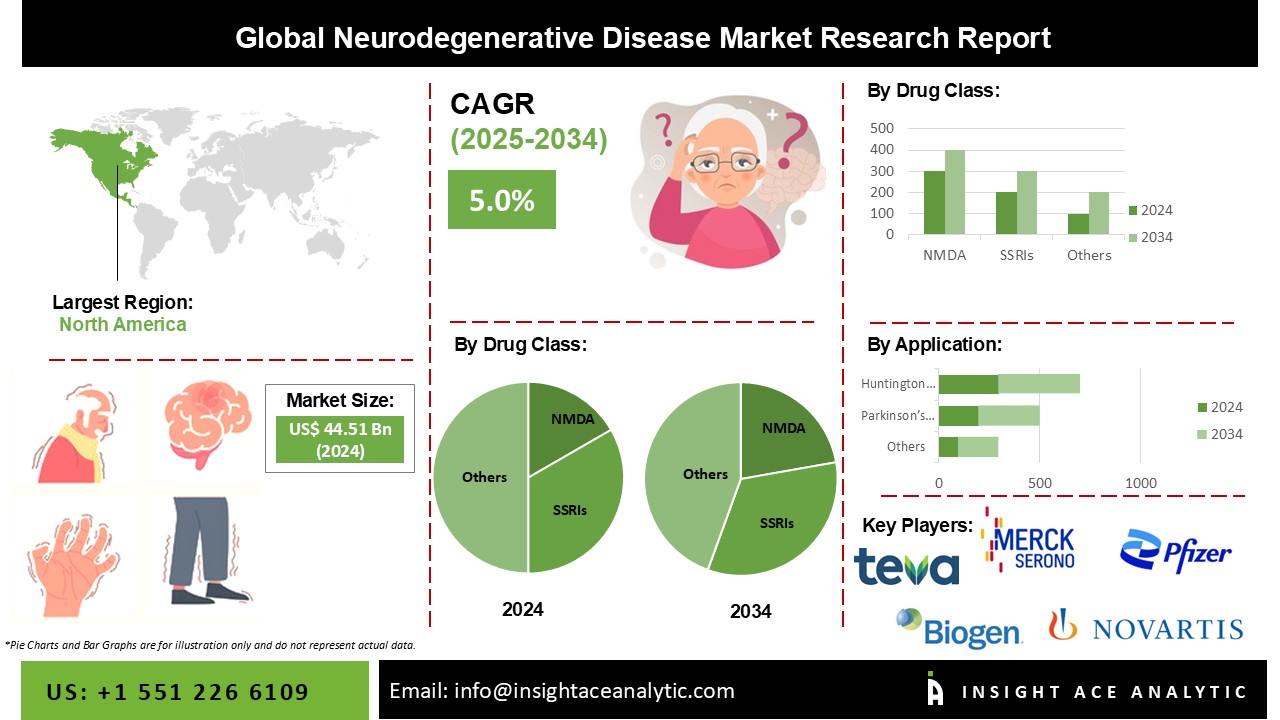 Neurodegenerative Disease Market info