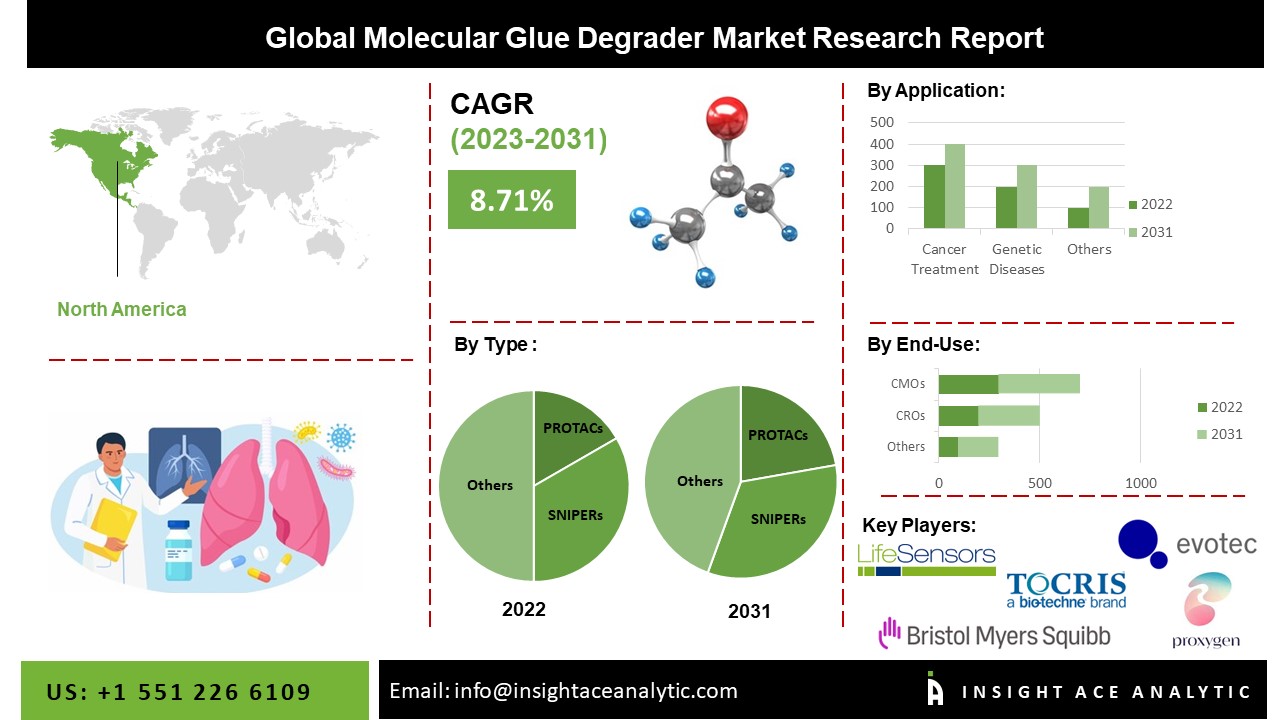 Molecular Glue Degrader Market