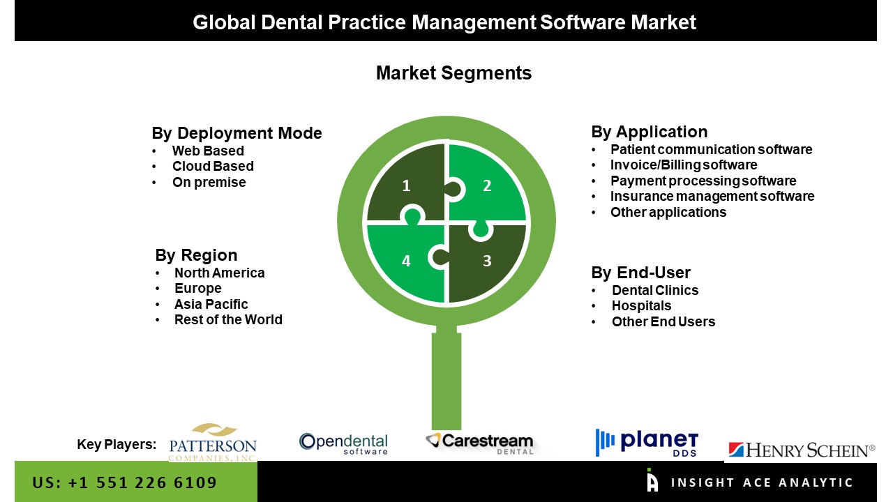 Dental Practice Management Software Market 
