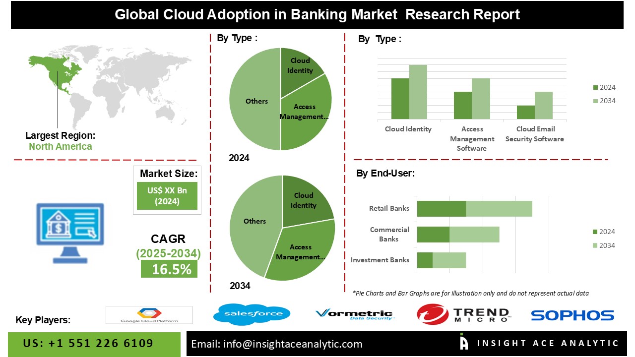 Cloud Adoption in Banking Market