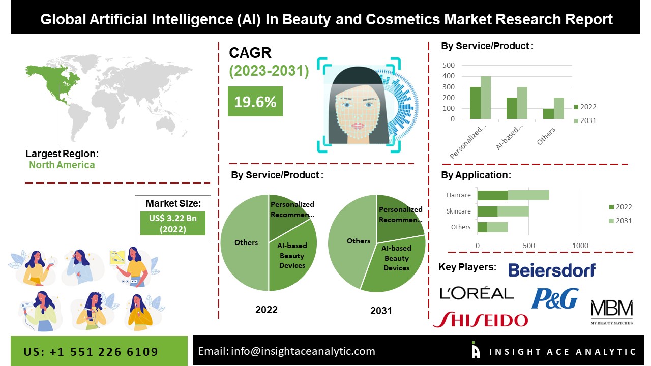 Artificial Intelligence (AI) In Beauty and Cosmetics Market