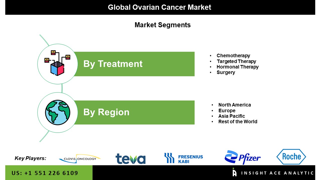 Ovarian Cancer Market