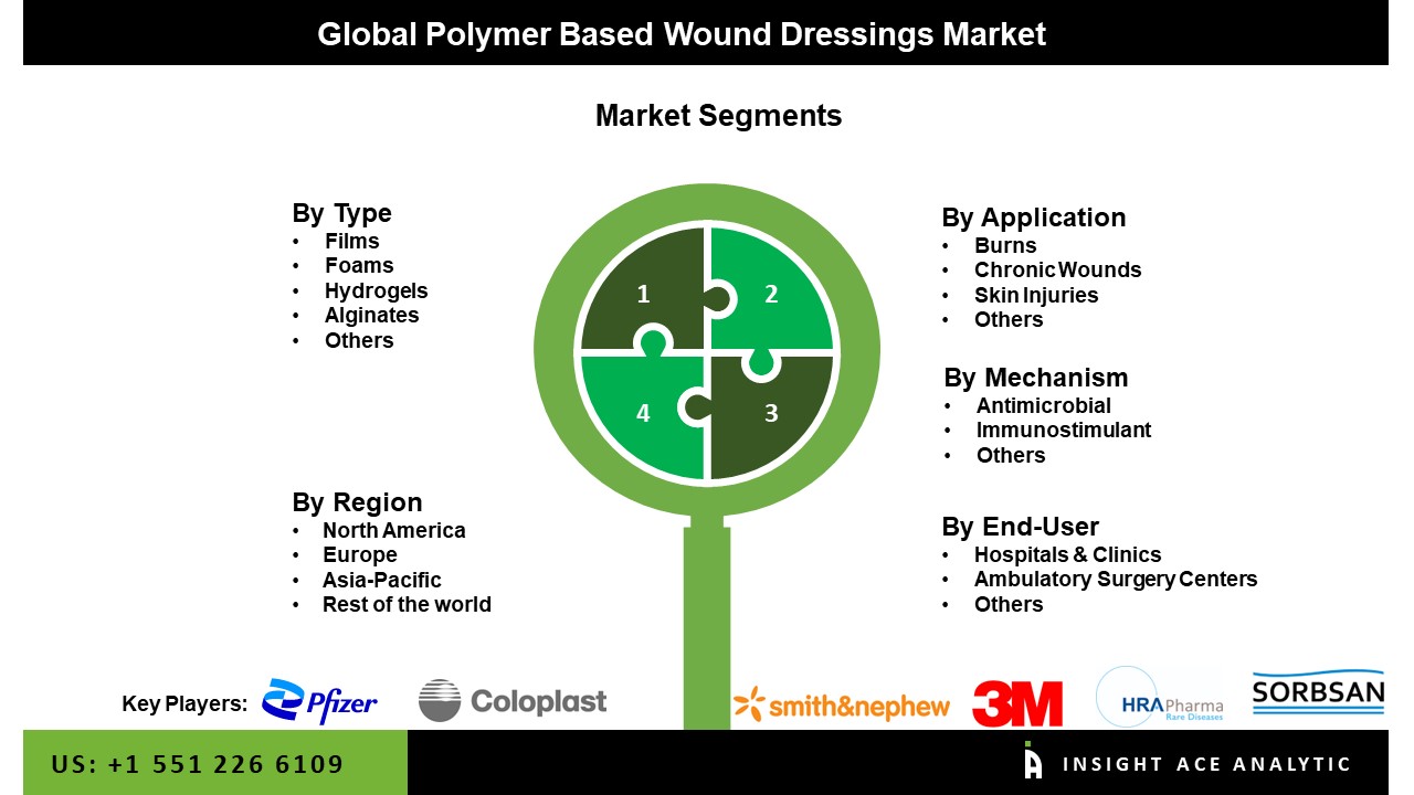 Polymer Based Wound Dressings Market