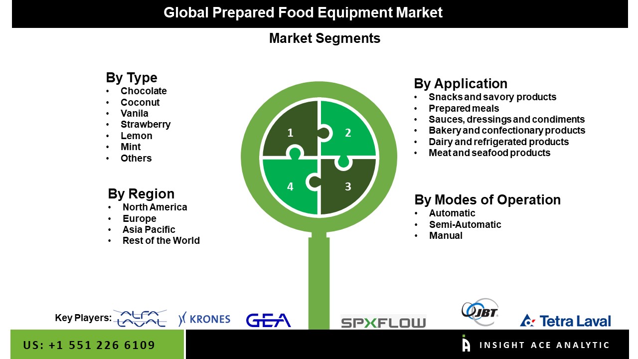 Prepared Food Equipment Market