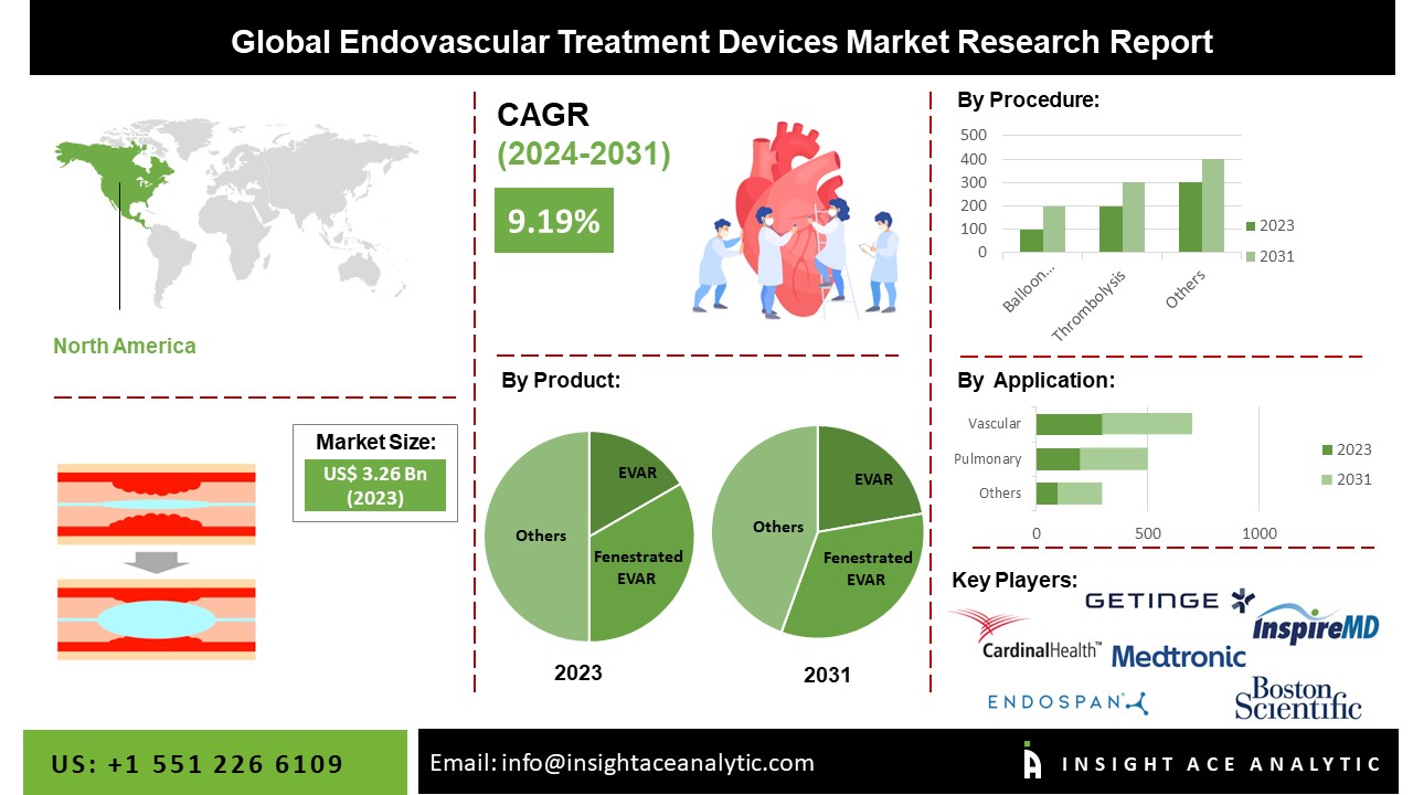Endovascular Treatment Devices Market